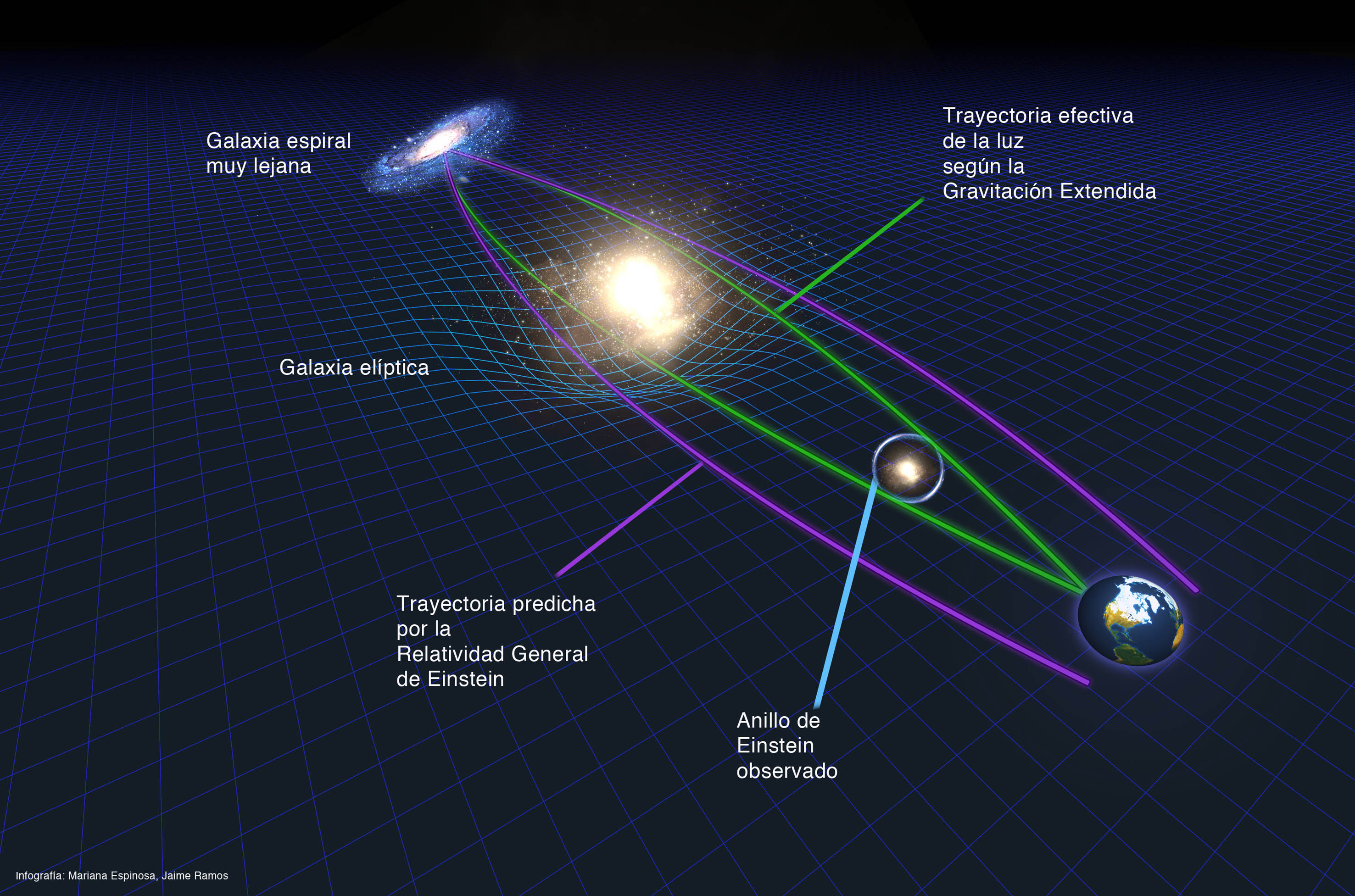 Resultado de imagen de Simulación del efecto de lente generado por una cuerda cósmica. Crédito: PhysicsWorld.com