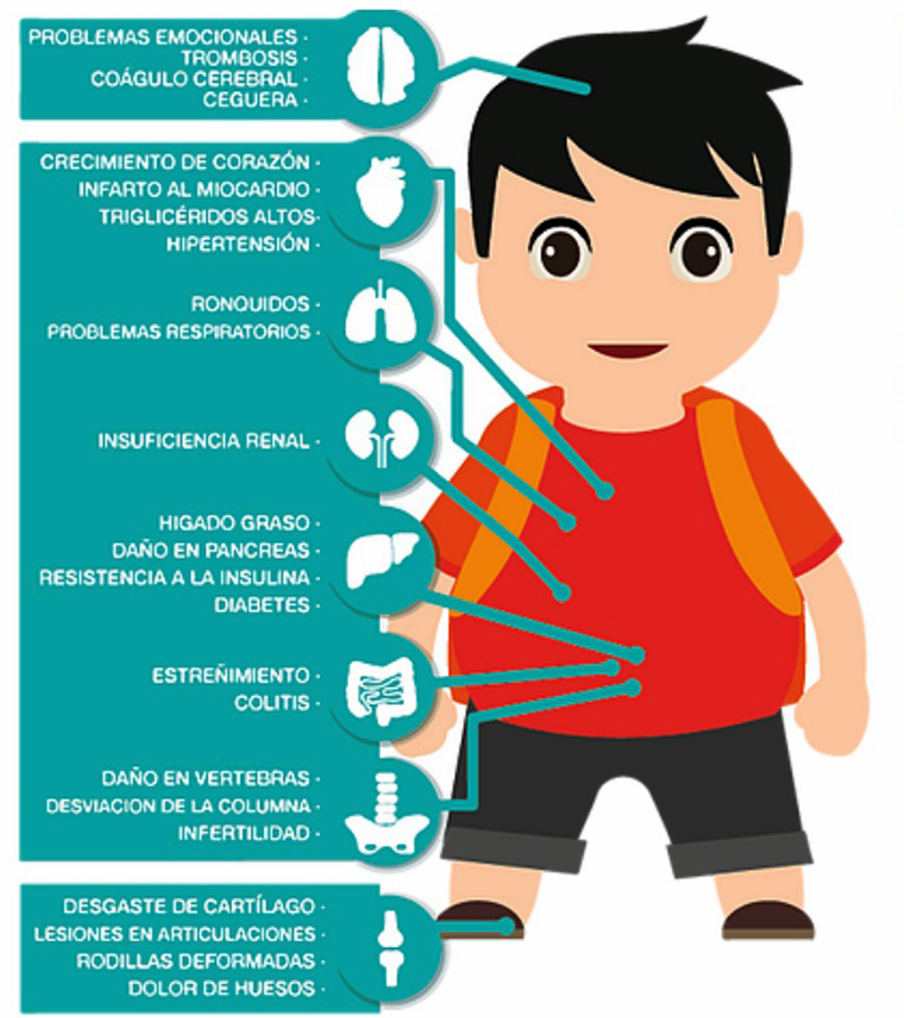 El riesgo de un niño para tener sobrepeso u obesidad en la adultez, es de  40 por ciento